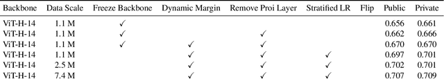 Figure 3 for 2nd Place Solution to Google Universal Image Embedding