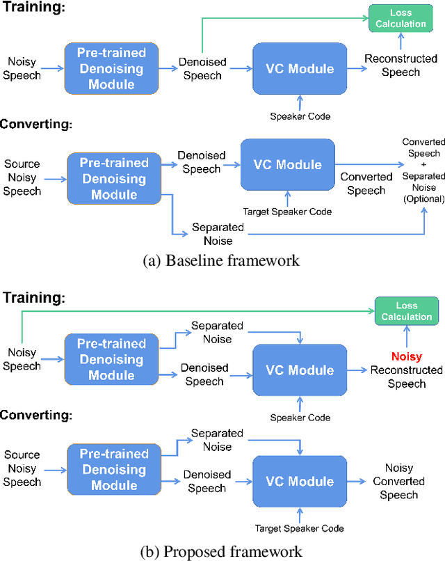 Figure 1 for Direct Noisy Speech Modeling for Noisy-to-Noisy Voice Conversion