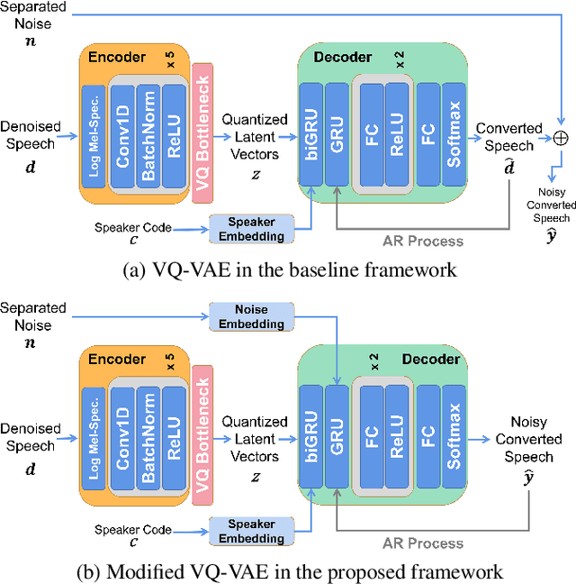 Figure 2 for Direct Noisy Speech Modeling for Noisy-to-Noisy Voice Conversion