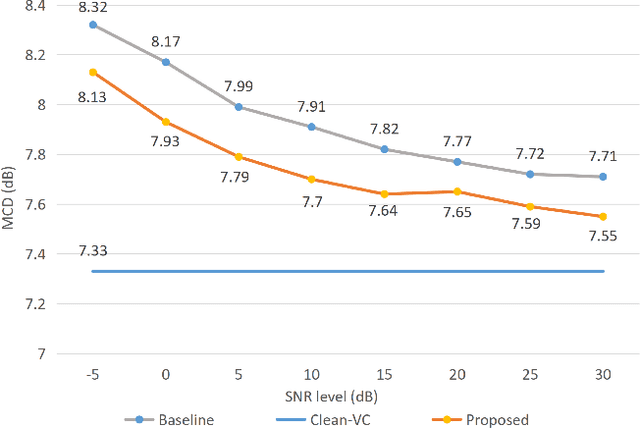 Figure 3 for Direct Noisy Speech Modeling for Noisy-to-Noisy Voice Conversion
