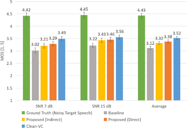 Figure 4 for Direct Noisy Speech Modeling for Noisy-to-Noisy Voice Conversion