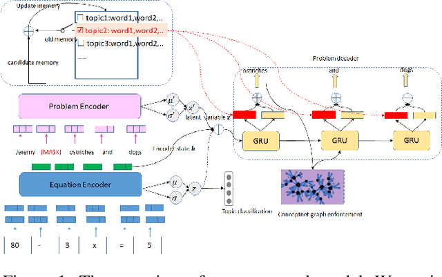 Figure 1 for Generating Math Word Problems from Equations with Topic Controlling and Commonsense Enforcement