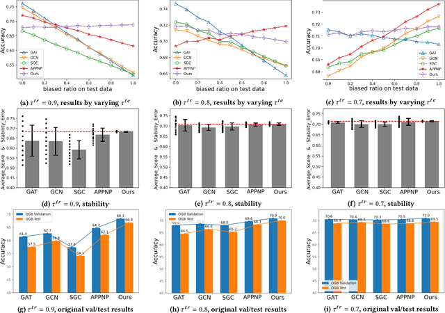 Figure 3 for Stable Prediction on Graphs with Agnostic Distribution Shift