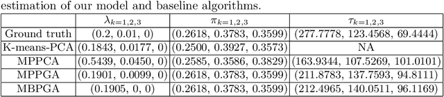 Figure 2 for Mixture Probabilistic Principal Geodesic Analysis