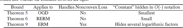 Figure 1 for Generalization error bounds for learning to rank: Does the length of document lists matter?