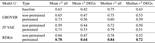 Figure 4 for Predicting single-cell perturbation responses for unseen drugs