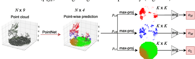 Figure 3 for Vegetation Stratum Occupancy Prediction from Airborne LiDAR 3D Point Clouds