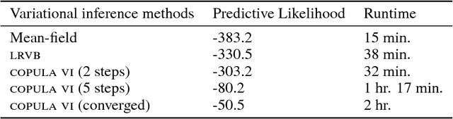 Figure 2 for Copula variational inference