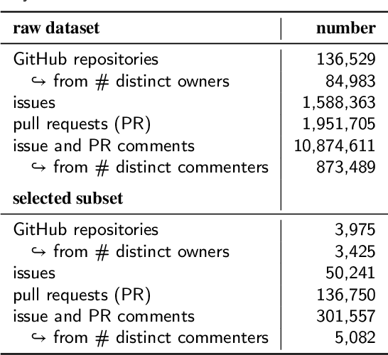 Figure 1 for A ground-truth dataset and classification model for detecting bots in GitHub issue and PR comments