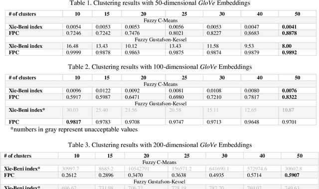 Figure 2 for Analysis of Word Embeddings using Fuzzy Clustering