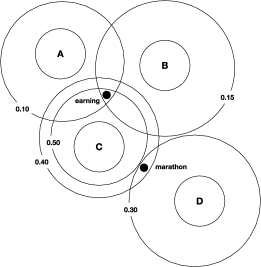 Figure 3 for Analysis of Word Embeddings using Fuzzy Clustering