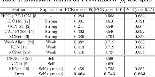 Figure 2 for Confidence-aware Adversarial Learning for Self-supervised Semantic Matching