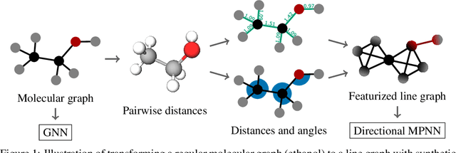 Figure 1 for Directional Message Passing on Molecular Graphs via Synthetic Coordinates