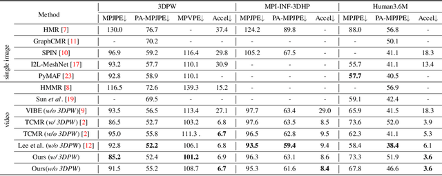 Figure 2 for Spatio-temporal Tendency Reasoning for Human Body Pose and Shape Estimation from Videos