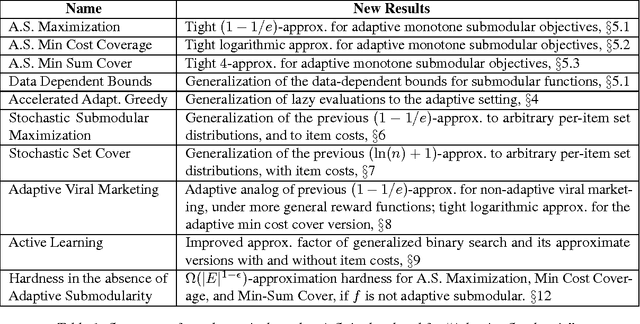 Figure 1 for Adaptive Submodularity: Theory and Applications in Active Learning and Stochastic Optimization