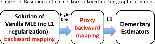 Figure 1 for Fast and Scalable Learning of Sparse Changes in High-Dimensional Gaussian Graphical Model Structure