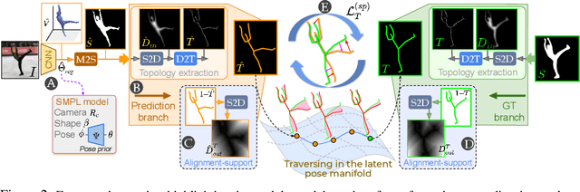 Figure 3 for Aligning Silhouette Topology for Self-Adaptive 3D Human Pose Recovery