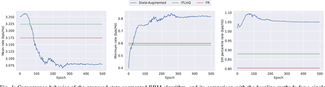 Figure 1 for State-Augmented Learnable Algorithms for Resource Management in Wireless Networks