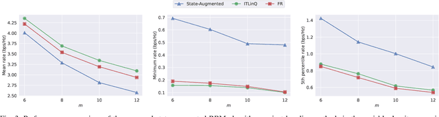 Figure 3 for State-Augmented Learnable Algorithms for Resource Management in Wireless Networks