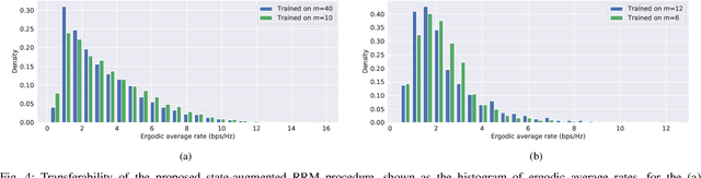 Figure 4 for State-Augmented Learnable Algorithms for Resource Management in Wireless Networks