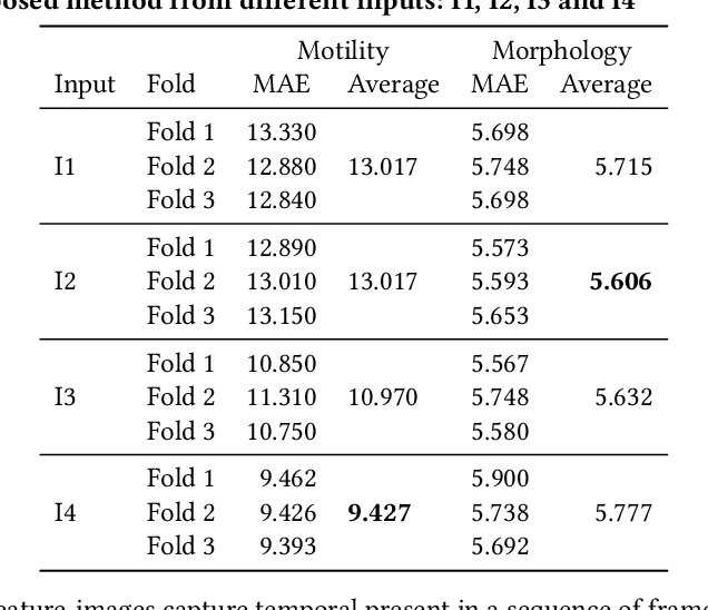 Figure 2 for Extracting temporal features into a spatial domain using autoencoders for sperm video analysis