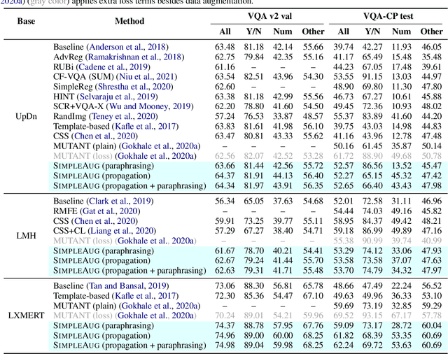 Figure 4 for Discovering the Unknown Knowns: Turning Implicit Knowledge in the Dataset into Explicit Training Examples for Visual Question Answering