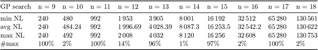 Figure 4 for Evolving Constructions for Balanced, Highly Nonlinear Boolean Functions