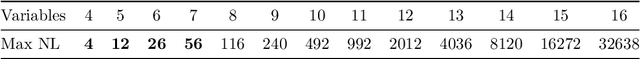 Figure 1 for Evolving Constructions for Balanced, Highly Nonlinear Boolean Functions