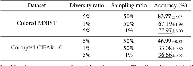 Figure 1 for Learning Debiased Representation via Disentangled Feature Augmentation