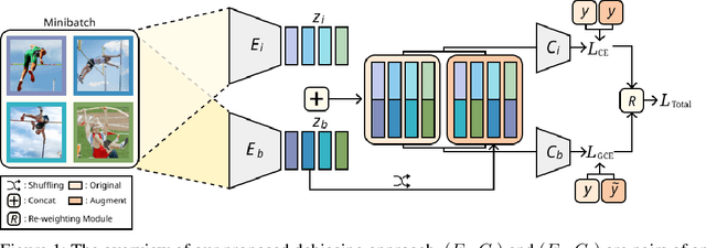 Figure 2 for Learning Debiased Representation via Disentangled Feature Augmentation
