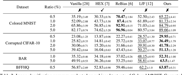 Figure 4 for Learning Debiased Representation via Disentangled Feature Augmentation