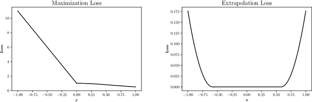Figure 1 for Extremal learning: extremizing the output of a neural network in regression problems