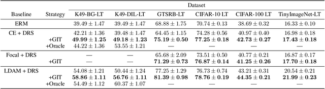 Figure 2 for Do Deep Networks Transfer Invariances Across Classes?