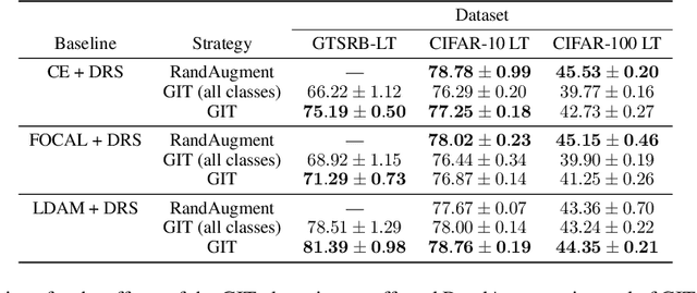 Figure 4 for Do Deep Networks Transfer Invariances Across Classes?