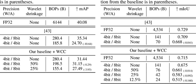 Figure 3 for Wavelet Feature Maps Compression for Image-to-Image CNNs