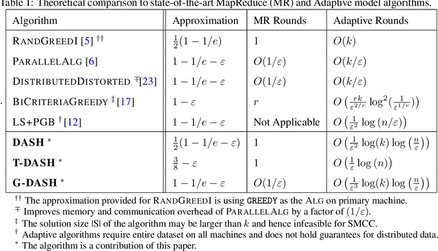 Figure 1 for DASH: Distributed Adaptive Sequencing Heuristic for Submodular Maximization