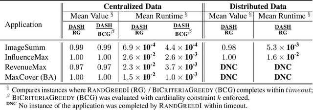 Figure 3 for DASH: Distributed Adaptive Sequencing Heuristic for Submodular Maximization