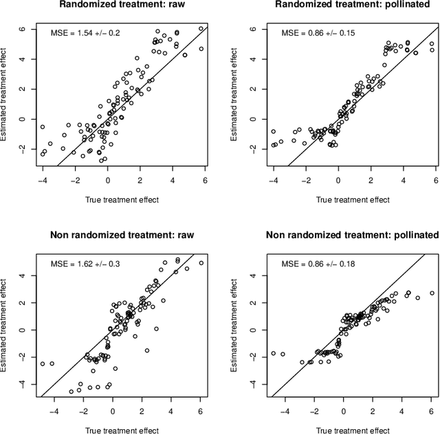 Figure 3 for Some methods for heterogeneous treatment effect estimation in high-dimensions