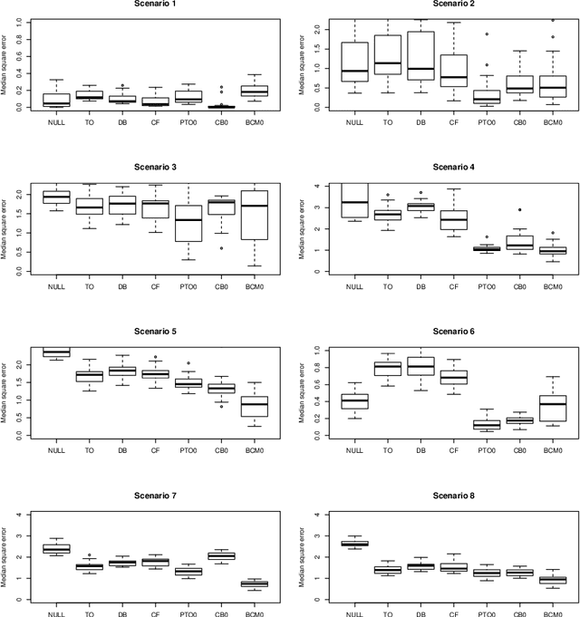 Figure 4 for Some methods for heterogeneous treatment effect estimation in high-dimensions