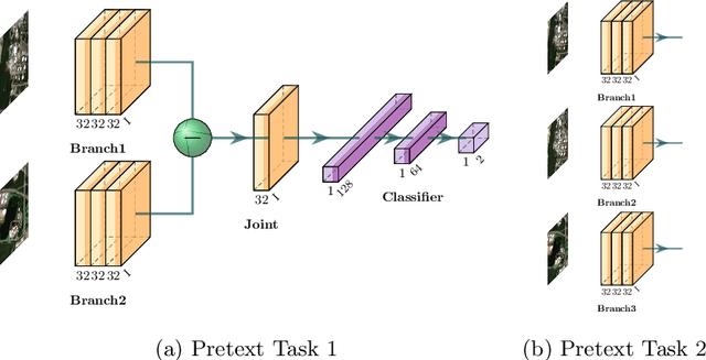 Figure 4 for Self-supervised pre-training enhances change detection in Sentinel-2 imagery
