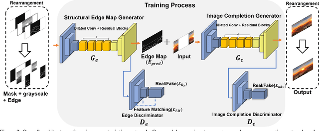 Figure 3 for Painting Outside as Inside: Edge Guided Image Outpainting via Bidirectional Rearrangement with Step-By-Step Learning