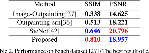 Figure 4 for Painting Outside as Inside: Edge Guided Image Outpainting via Bidirectional Rearrangement with Step-By-Step Learning