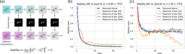 Figure 1 for Asymptotic Stability in Reservoir Computing