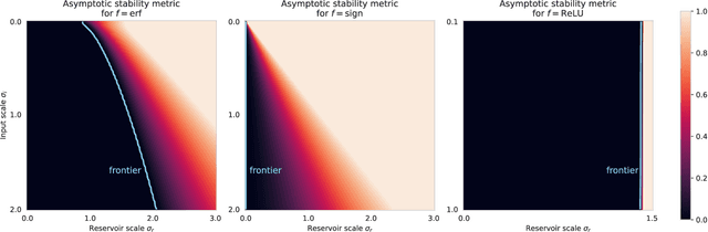 Figure 2 for Asymptotic Stability in Reservoir Computing