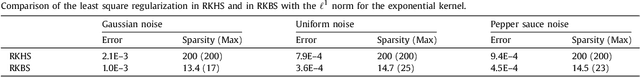 Figure 1 for Reproducing Kernel Banach Spaces with the l1 Norm