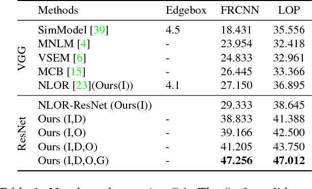 Figure 2 for Object Referring in Videos with Language and Human Gaze