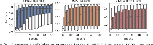 Figure 3 for Model Zoos: A Dataset of Diverse Populations of Neural Network Models