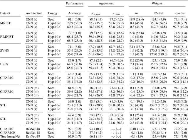 Figure 4 for Model Zoos: A Dataset of Diverse Populations of Neural Network Models
