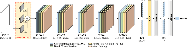 Figure 2 for Developing High Quality Training Samples for Deep Learning Based Local Climate Classification in Korea