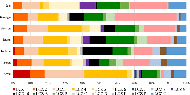Figure 3 for Developing High Quality Training Samples for Deep Learning Based Local Climate Classification in Korea